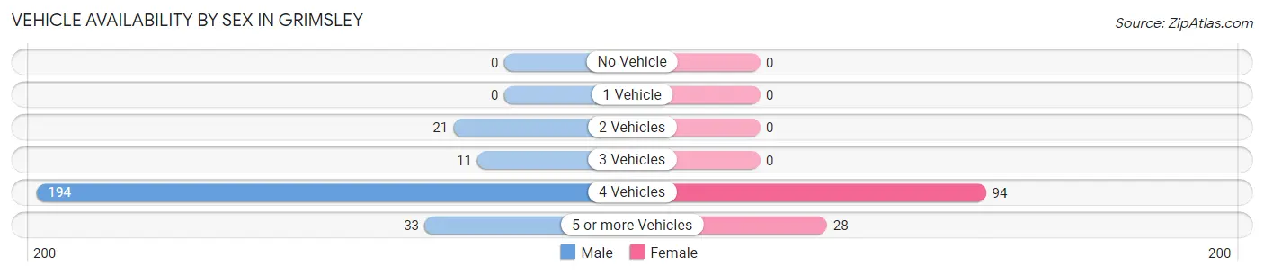 Vehicle Availability by Sex in Grimsley