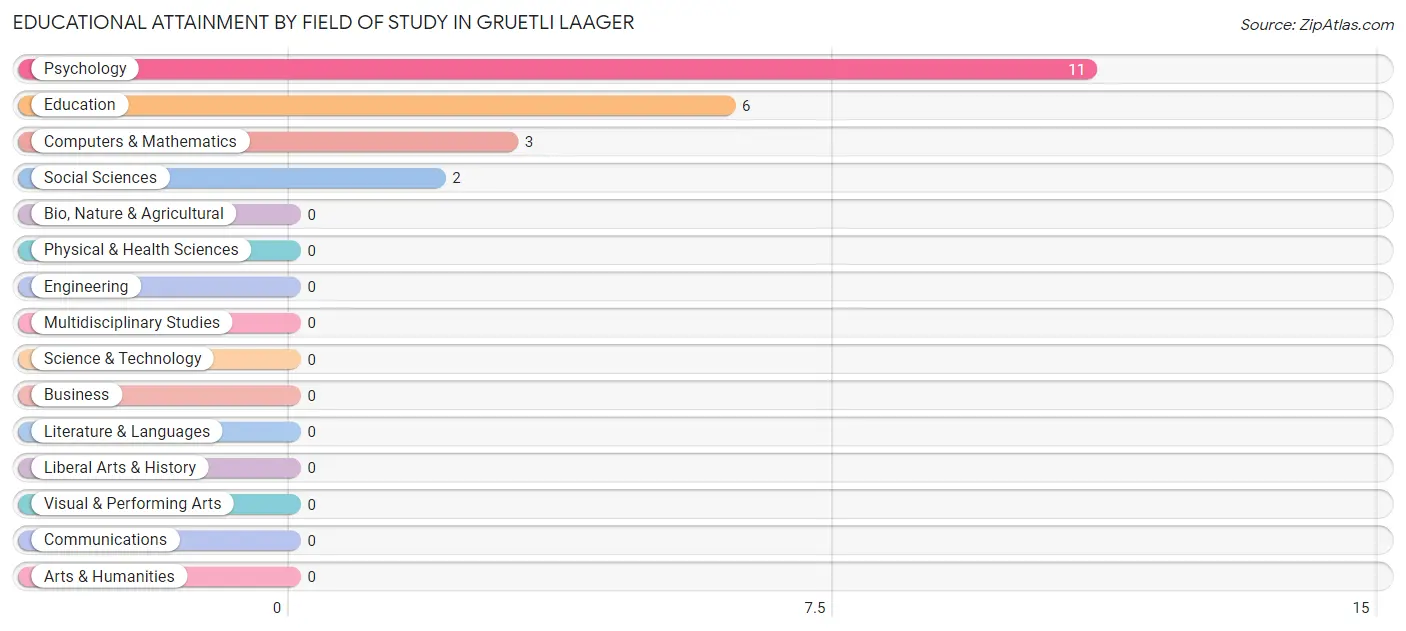 Educational Attainment by Field of Study in Gruetli Laager