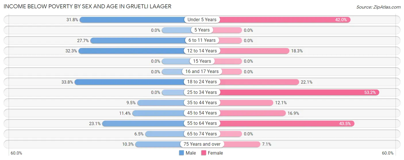 Income Below Poverty by Sex and Age in Gruetli Laager