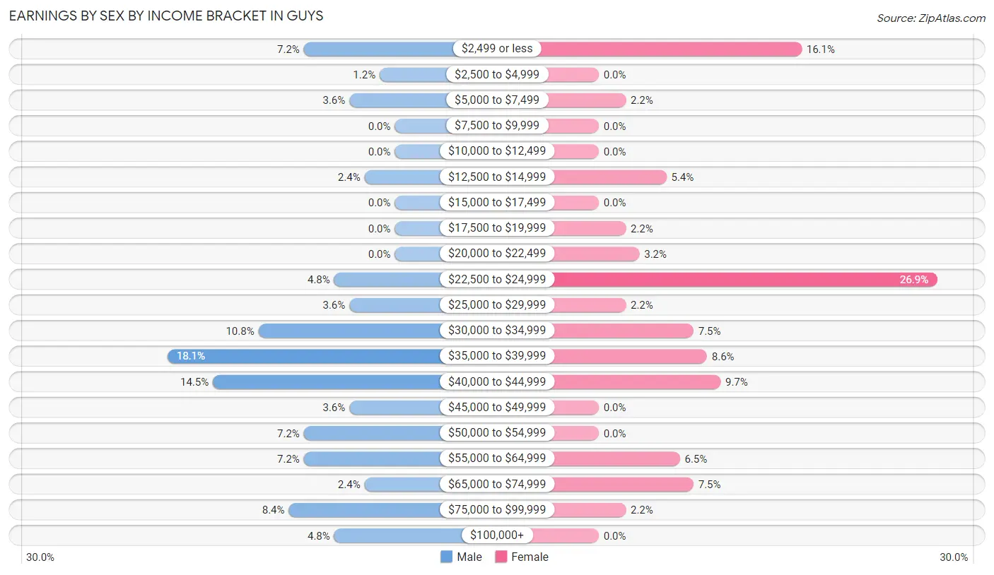 Earnings by Sex by Income Bracket in Guys