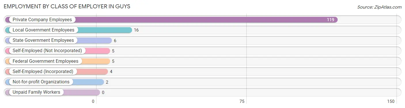 Employment by Class of Employer in Guys