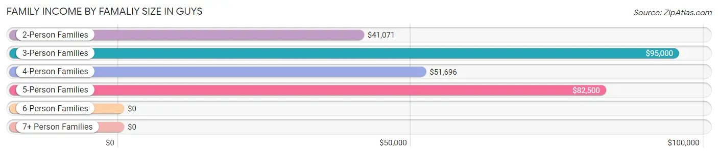 Family Income by Famaliy Size in Guys