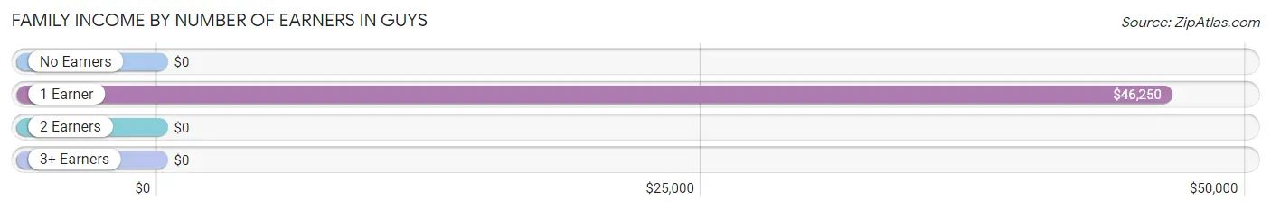 Family Income by Number of Earners in Guys