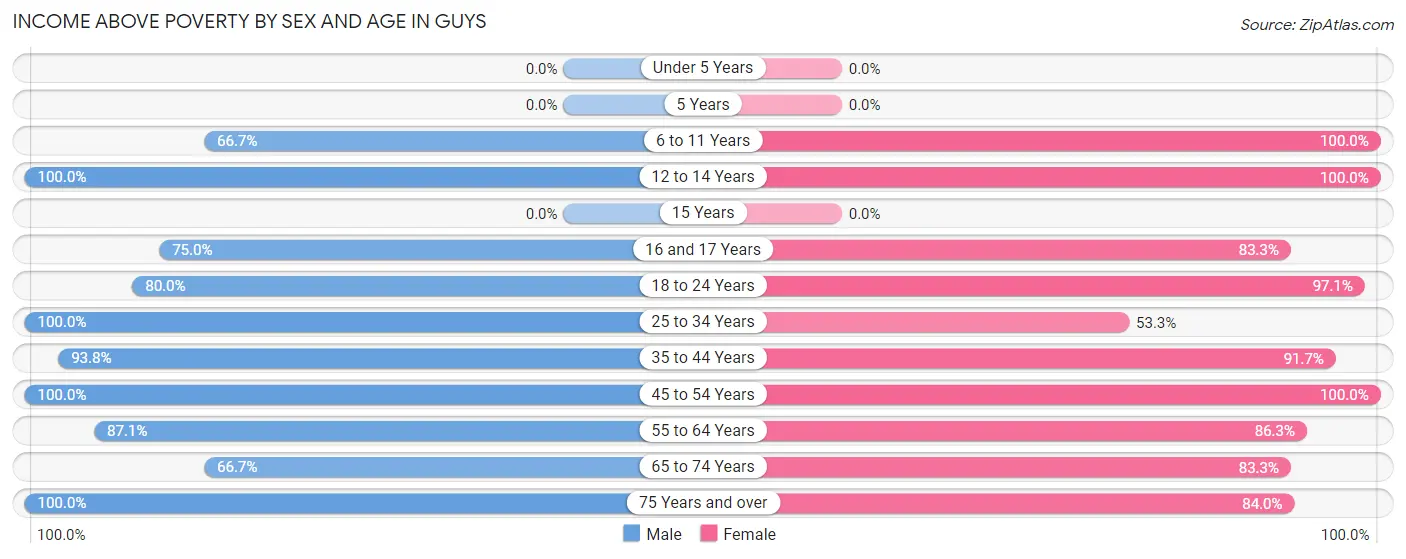 Income Above Poverty by Sex and Age in Guys