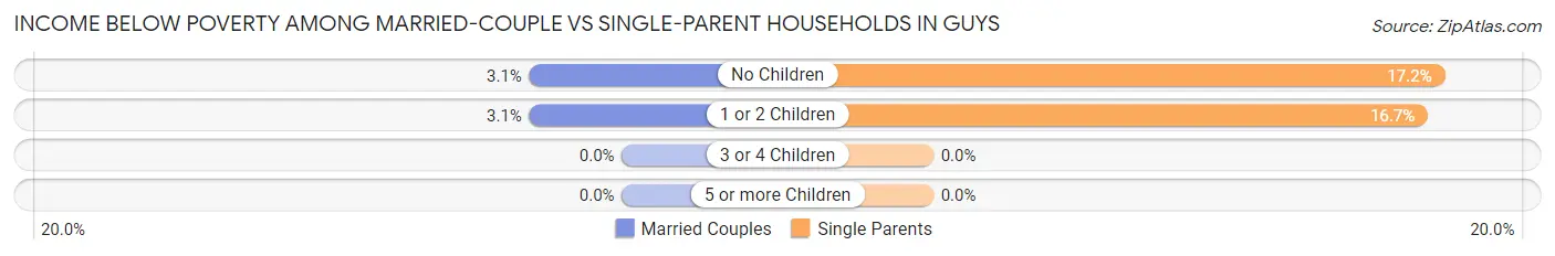 Income Below Poverty Among Married-Couple vs Single-Parent Households in Guys