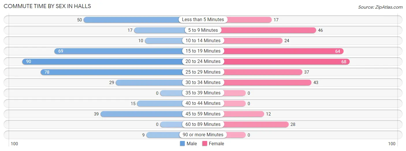 Commute Time by Sex in Halls