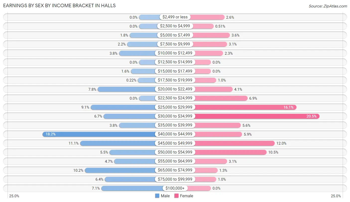 Earnings by Sex by Income Bracket in Halls