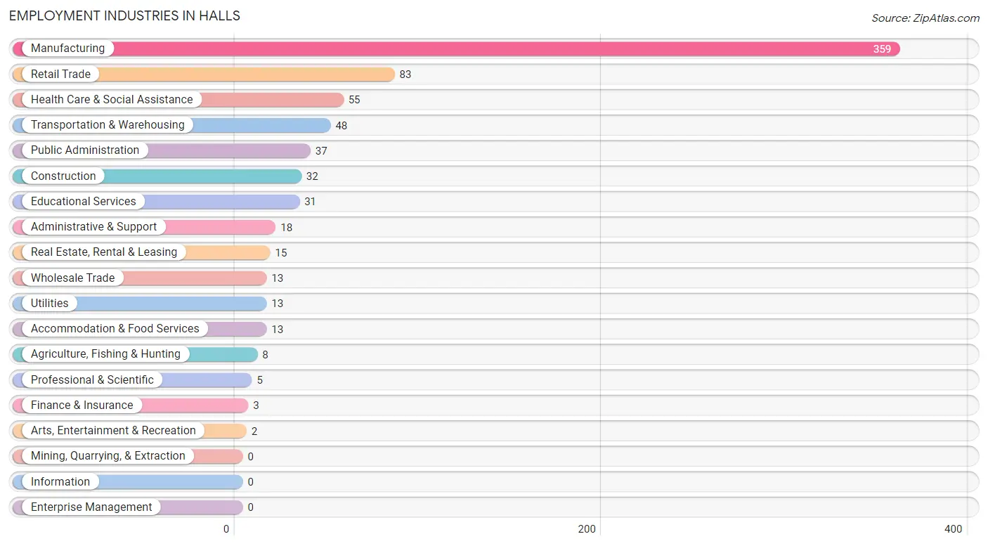 Employment Industries in Halls