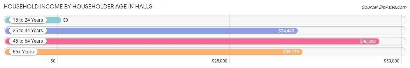 Household Income by Householder Age in Halls