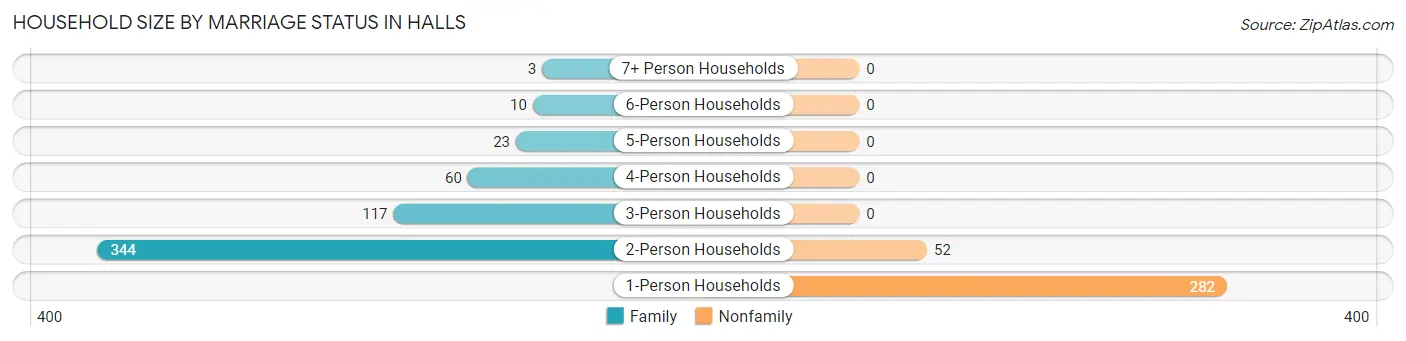 Household Size by Marriage Status in Halls