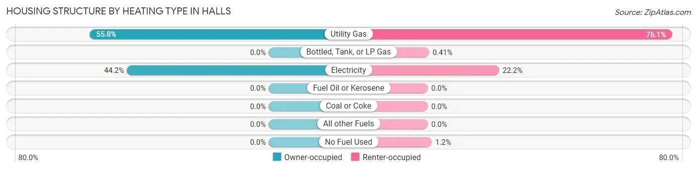 Housing Structure by Heating Type in Halls