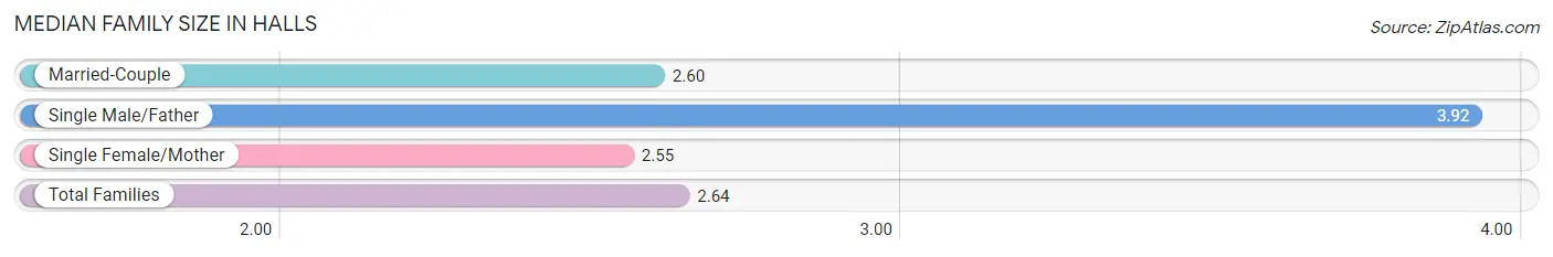 Median Family Size in Halls