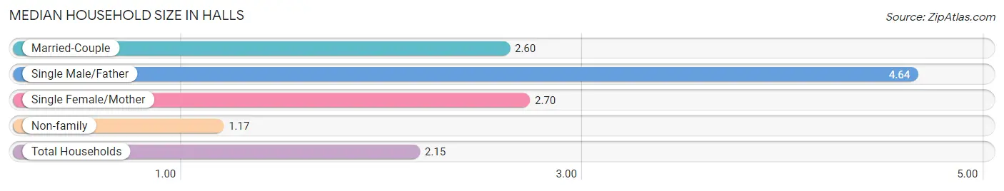 Median Household Size in Halls