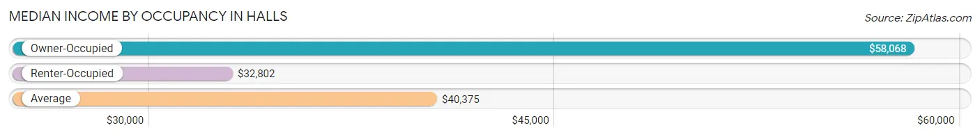 Median Income by Occupancy in Halls