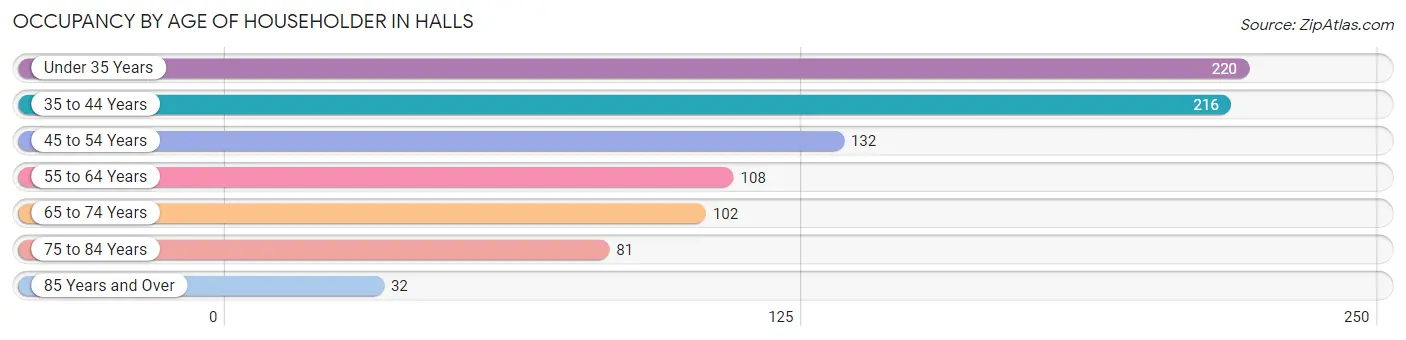 Occupancy by Age of Householder in Halls