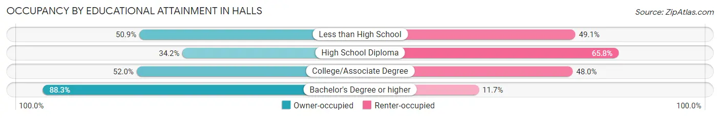 Occupancy by Educational Attainment in Halls