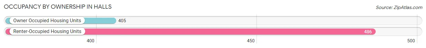 Occupancy by Ownership in Halls