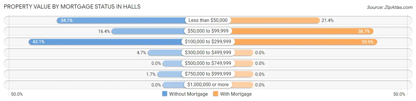 Property Value by Mortgage Status in Halls