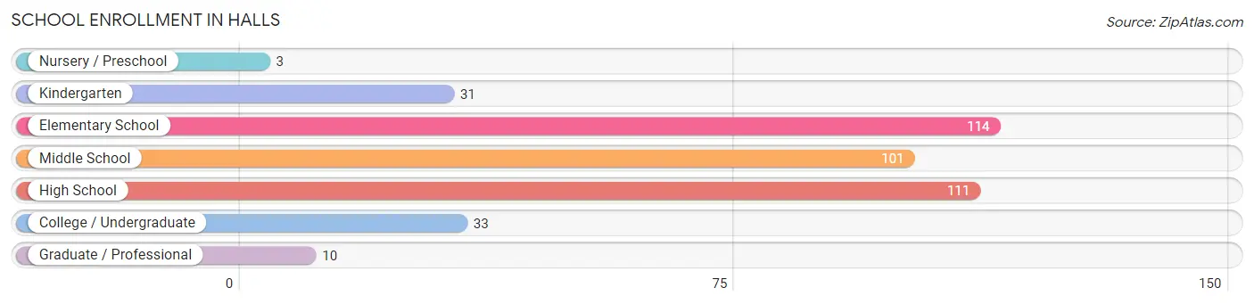 School Enrollment in Halls
