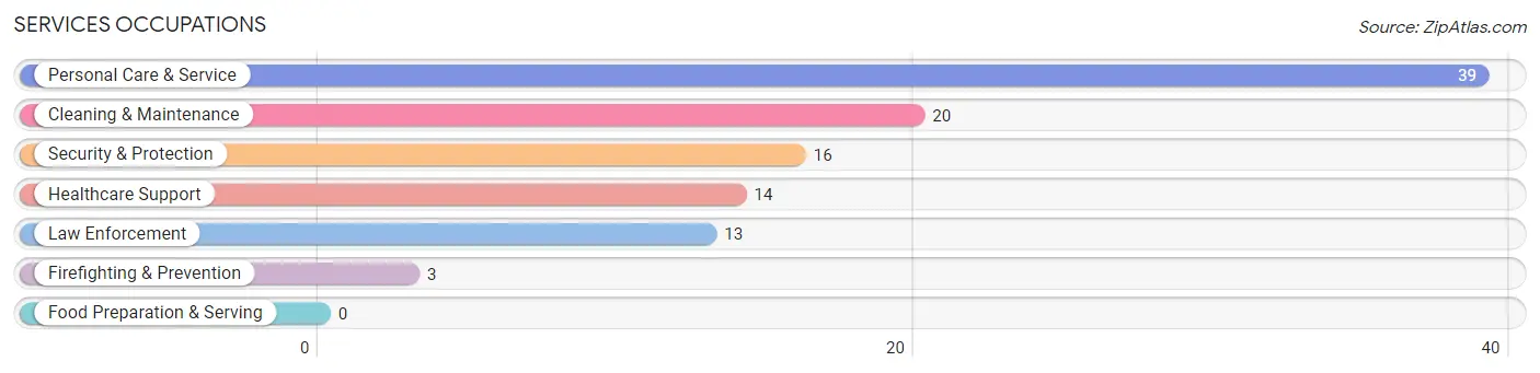 Services Occupations in Halls