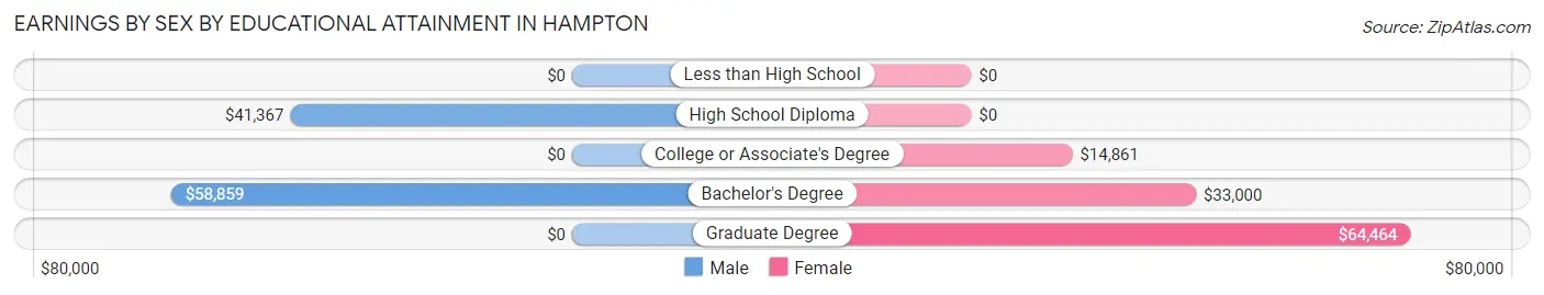 Earnings by Sex by Educational Attainment in Hampton