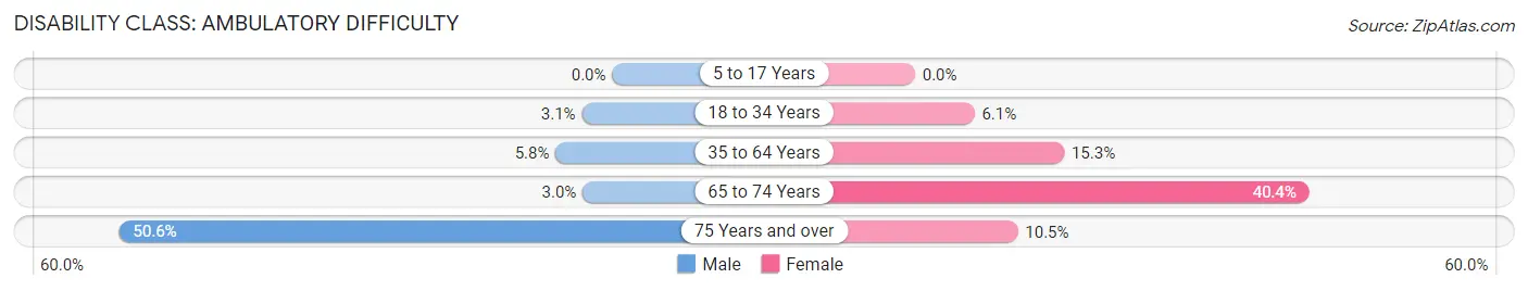 Disability in Harrison: <span>Ambulatory Difficulty</span>