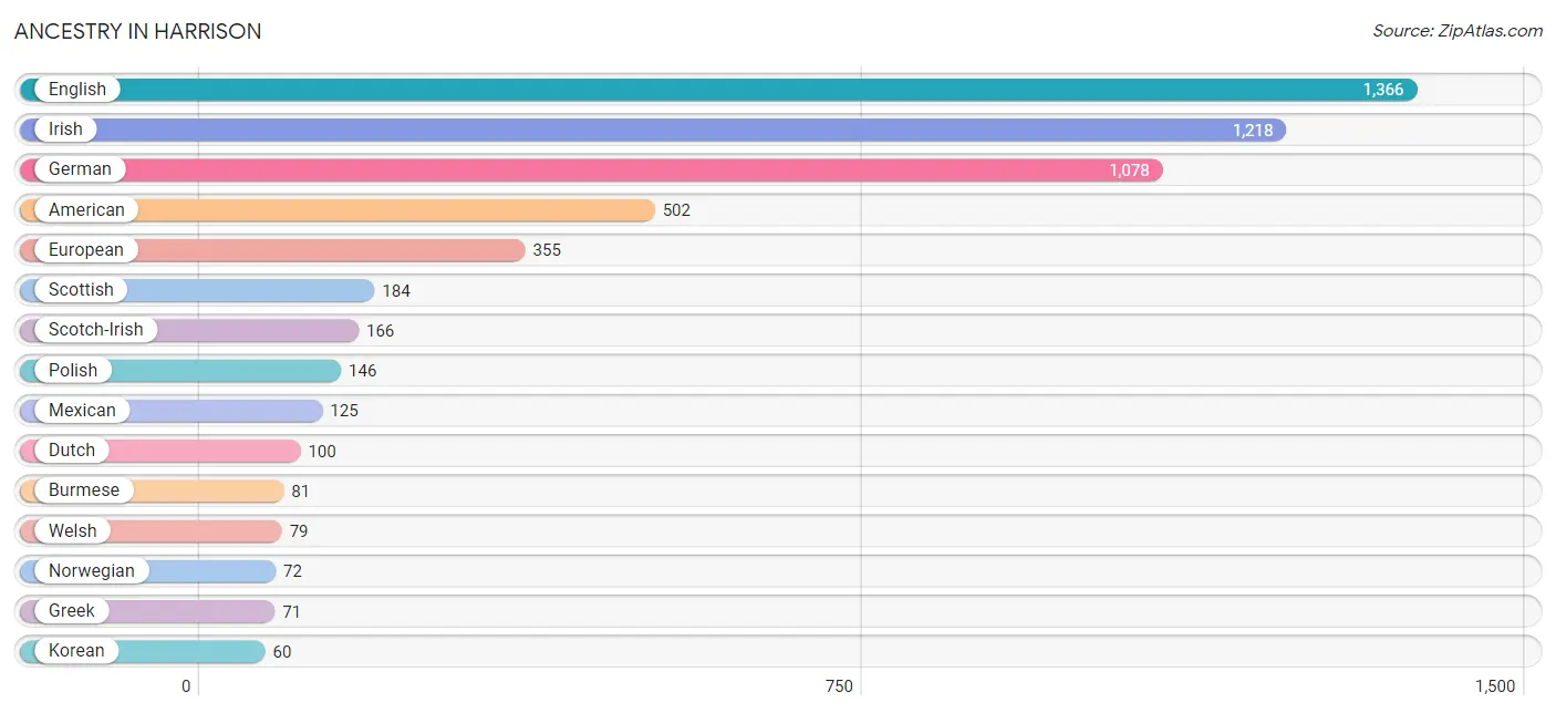 Ancestry in Harrison