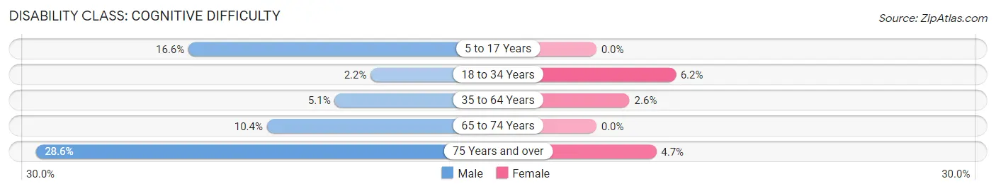 Disability in Harrison: <span>Cognitive Difficulty</span>