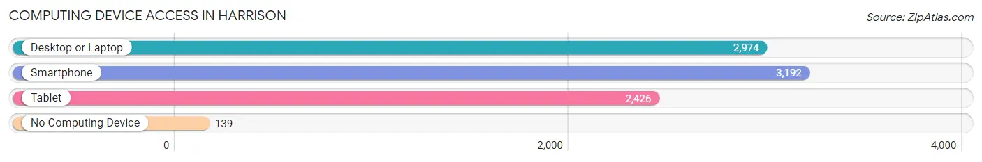 Computing Device Access in Harrison