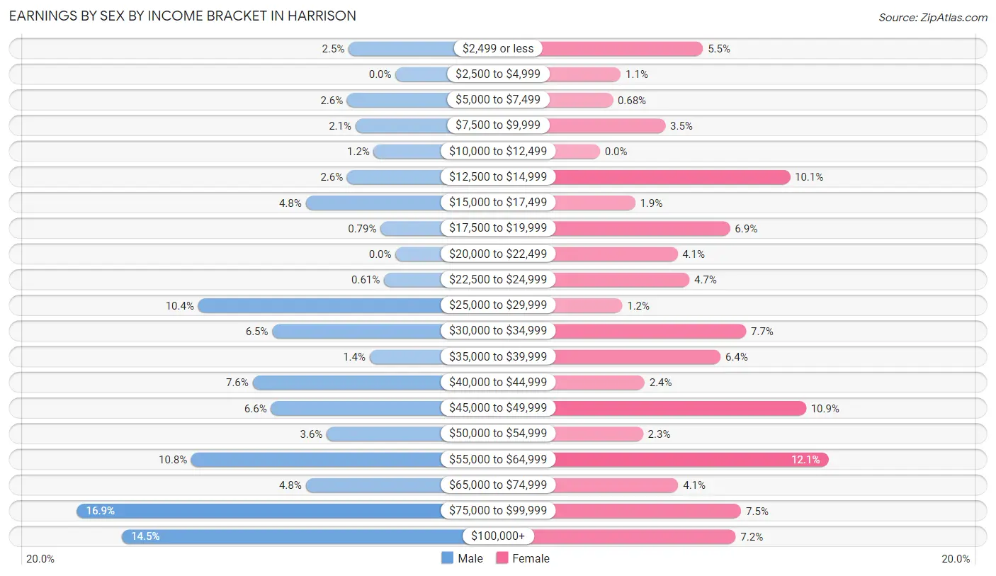 Earnings by Sex by Income Bracket in Harrison