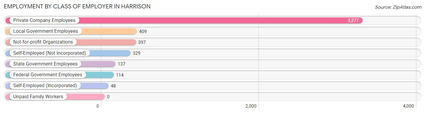 Employment by Class of Employer in Harrison