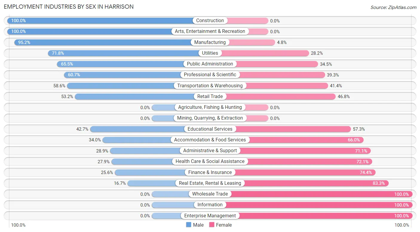 Employment Industries by Sex in Harrison