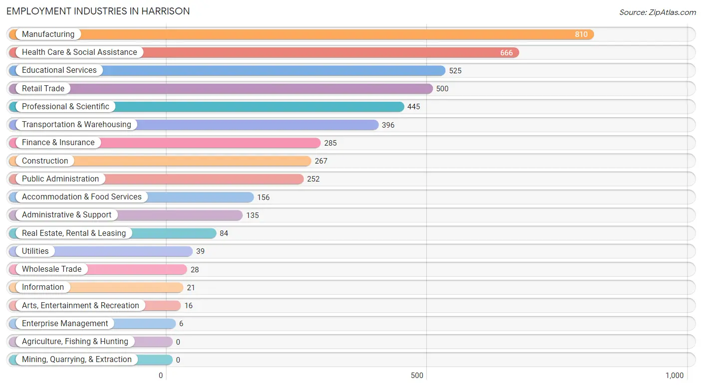 Employment Industries in Harrison
