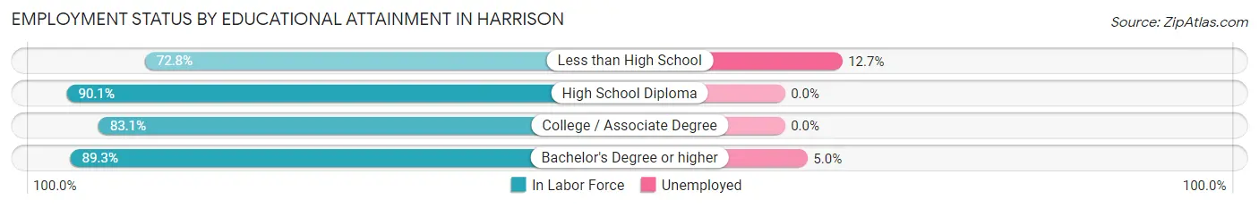 Employment Status by Educational Attainment in Harrison