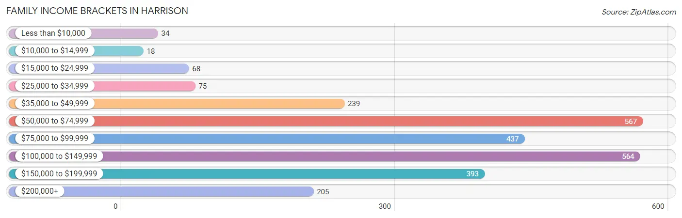 Family Income Brackets in Harrison