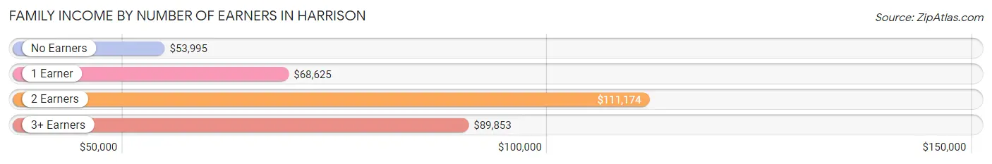 Family Income by Number of Earners in Harrison