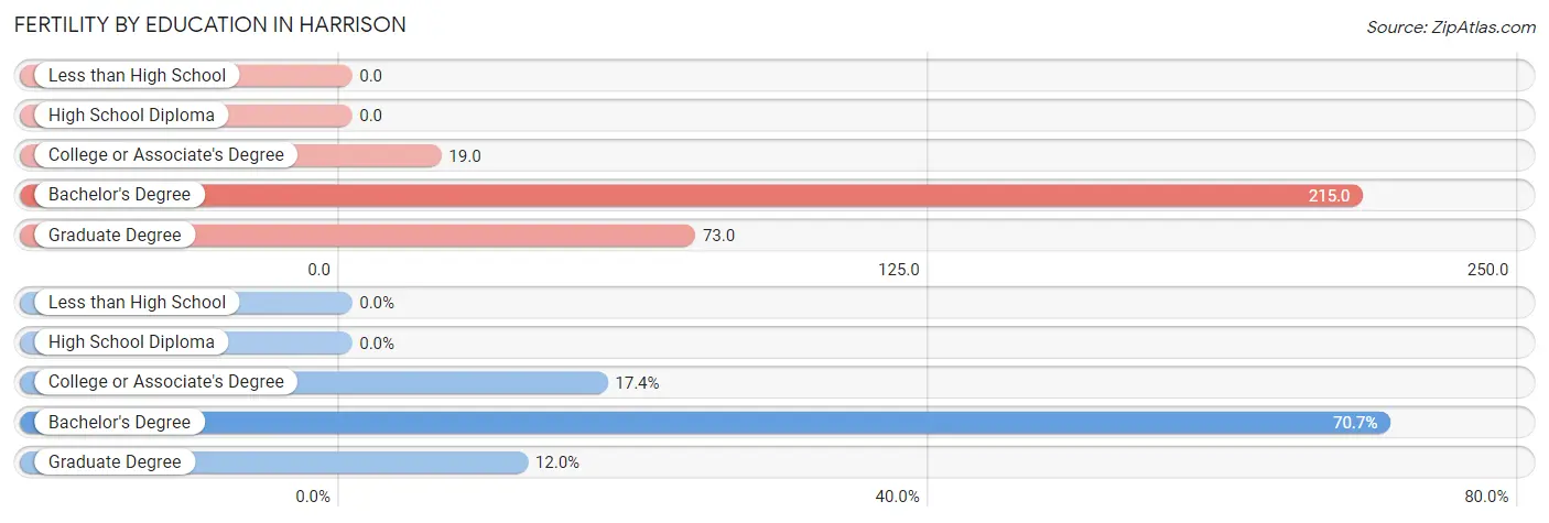 Female Fertility by Education Attainment in Harrison