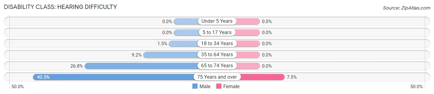 Disability in Harrison: <span>Hearing Difficulty</span>