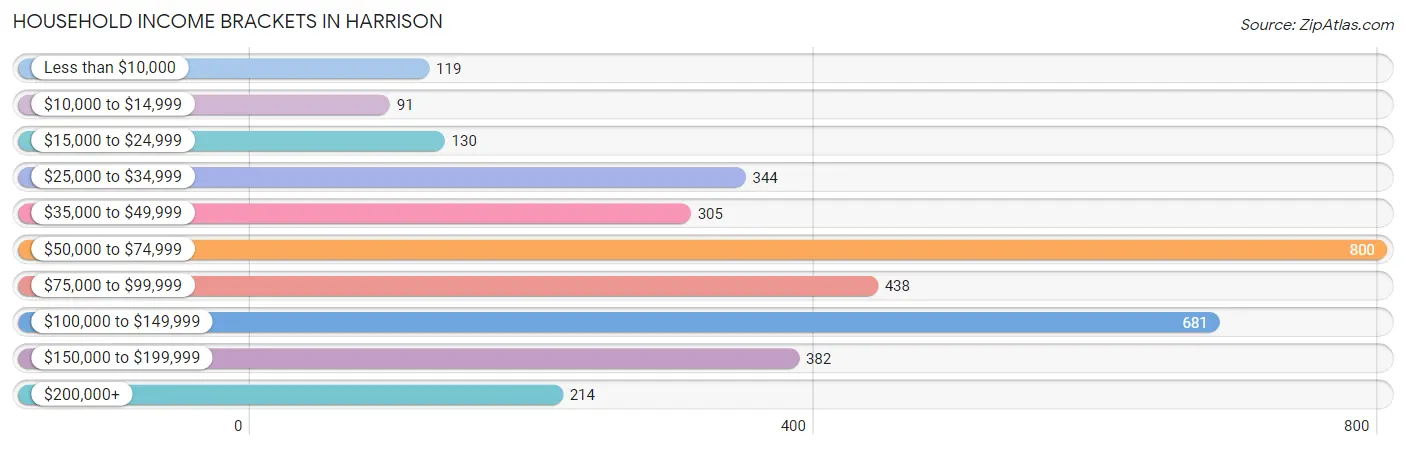 Household Income Brackets in Harrison