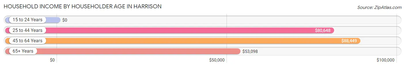 Household Income by Householder Age in Harrison