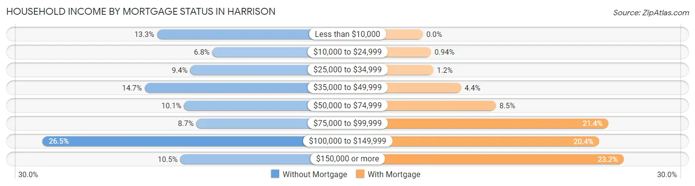 Household Income by Mortgage Status in Harrison