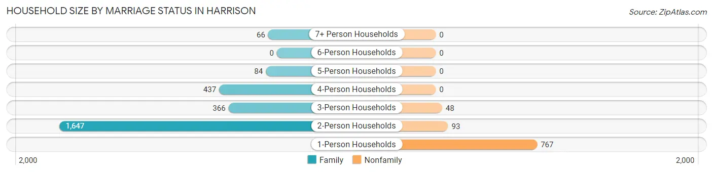 Household Size by Marriage Status in Harrison