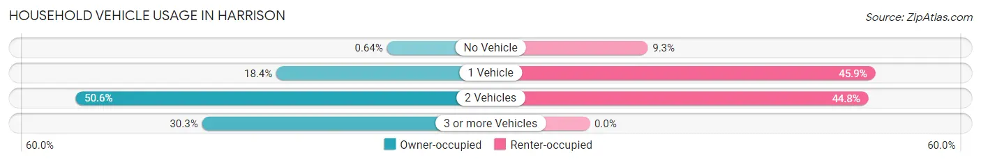 Household Vehicle Usage in Harrison