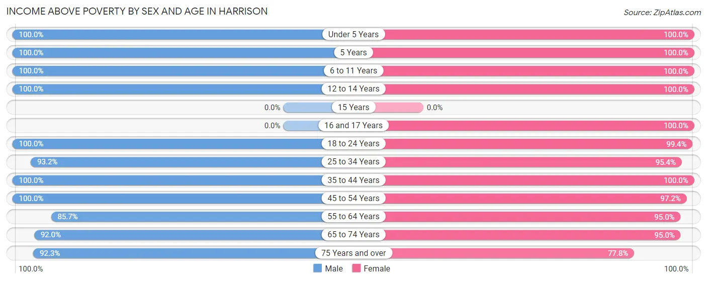 Income Above Poverty by Sex and Age in Harrison