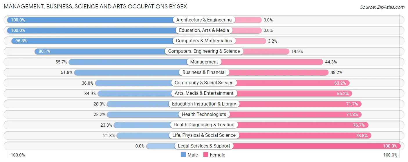 Management, Business, Science and Arts Occupations by Sex in Harrison