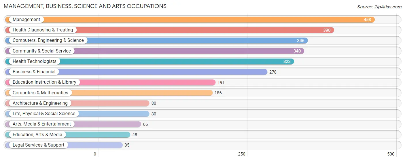 Management, Business, Science and Arts Occupations in Harrison