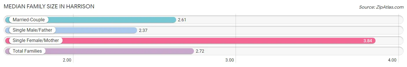 Median Family Size in Harrison