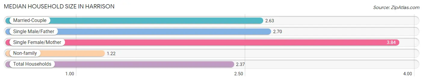 Median Household Size in Harrison