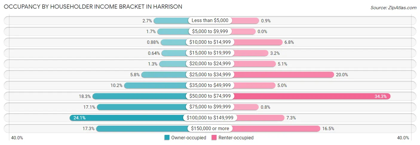 Occupancy by Householder Income Bracket in Harrison