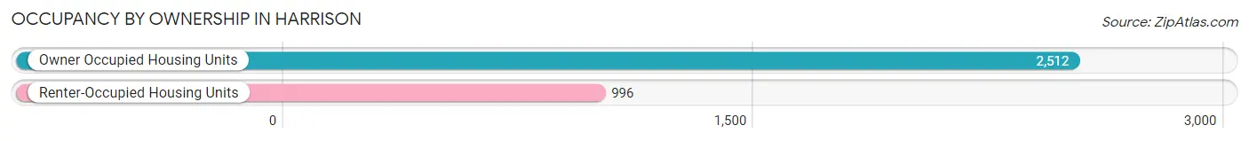 Occupancy by Ownership in Harrison
